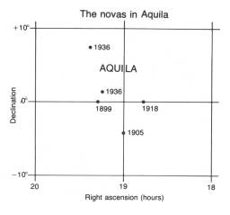 The novas in Aquila