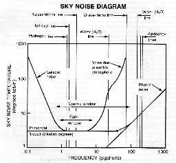 Sky Noise Diagram