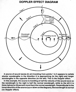 Doppler Effect Diagram