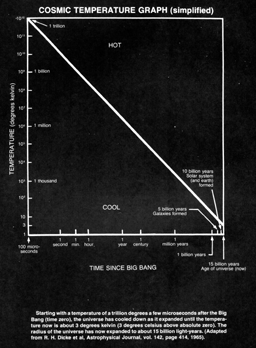 Cosmic Temperature Graph