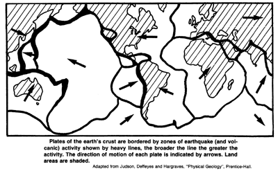 Plates of the earth's crust