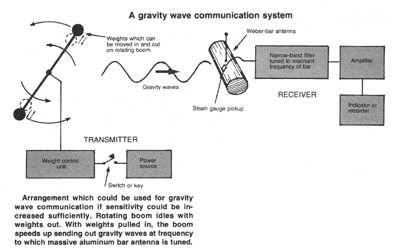 A gravity wave comunication system