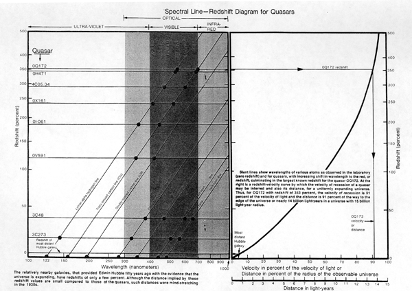 Spectral LIne Redshift Diagram for Quasars