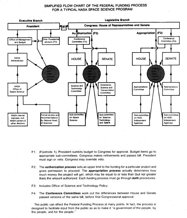 Simplified Flow Chart of Federal Funding Process