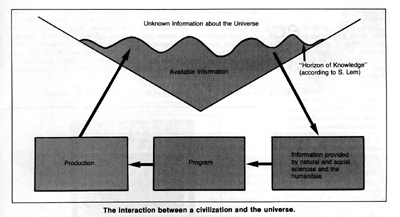 The interaction between a civilization and the universe