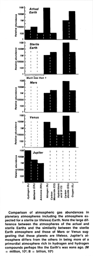 Comparison of atmospheric gas abundances in planetary atmospheres