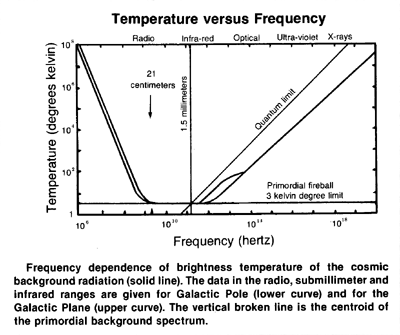Temperature versus Frequency Chart
