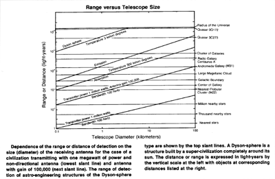Range versus Telescope Size Graph