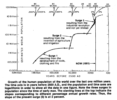 Growth of the human population