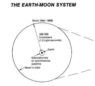 Earth-Moon System