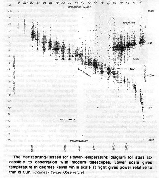 Hertzsprung-Russell diagram