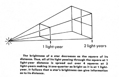 The brightness of a star decreases as the square of its distance.