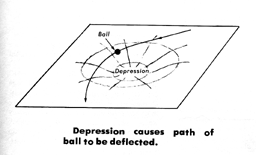 Depression causes path of ball to be deflected.