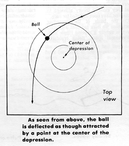 As seen from above, the ball is deflected as though attracted by a point at the center of the depression.