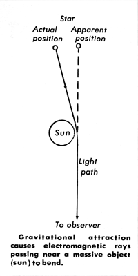 Gravitational attraction causes electromagnetic rays passing near a massive object (sun) to bend.