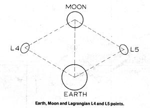 Earth, Moon and Lagrangian L4 and L5 points.