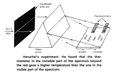 Herschel's experiment