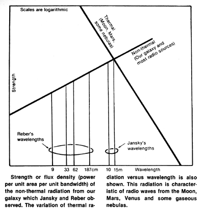 Flux density of non-thermal radiation from our galaxy