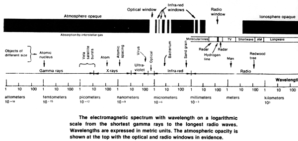 The electromagnetic spectrum