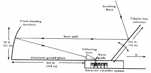 Diagram of Wave Path for Big Ear