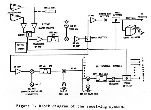 Block Diagram of Big Ear Receiver