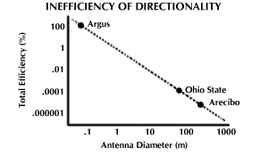 [Diagram showing Inefficiency of Directionality]