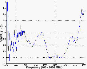 VSWR for Prototype Planar Spiral Antenna